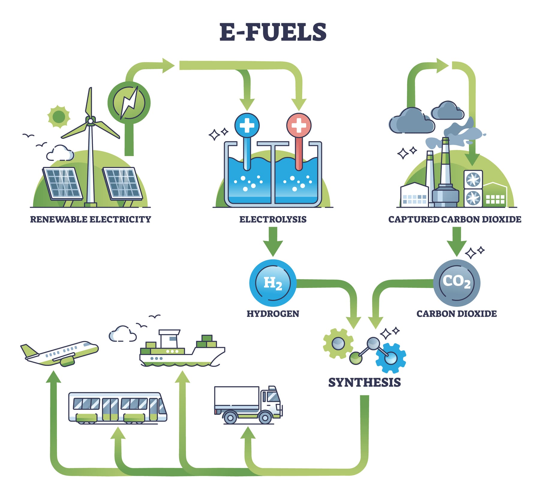 E-fuels production with hydrogen synthesis for green fuel outline diagram. Labeled educational scheme with process from renewable electricity and CO2 capture to sustainable energy vector illustration